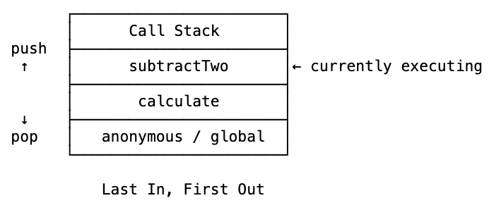 Call stack showing subtractTwo on top of calculate, demonstrating last-in-first-out execution order