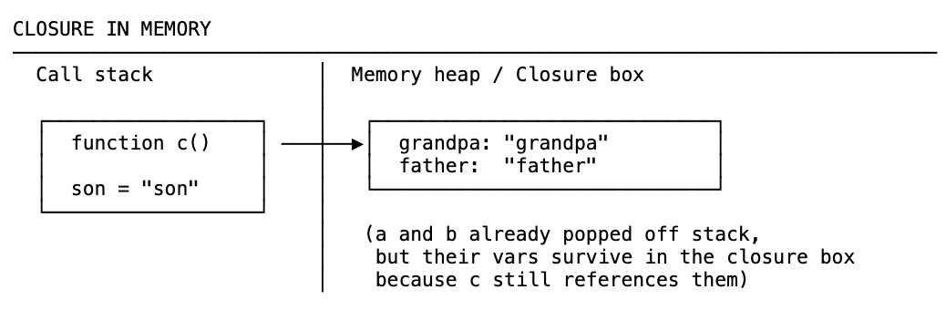 Closure in memory: function c on the call stack points to a closure box in the heap preserving grandpa and father variables after their frames were popped