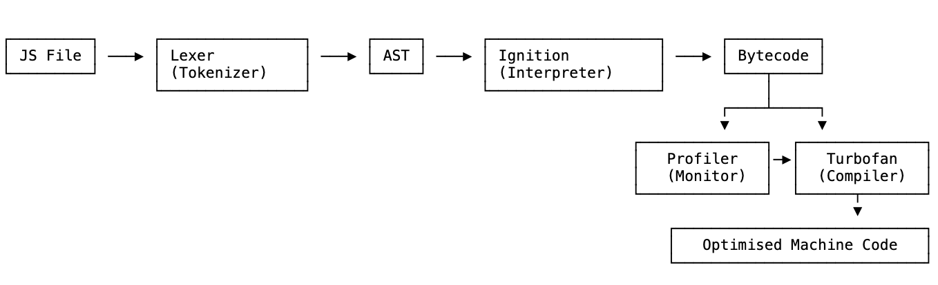 V8 engine pipeline: JS file through lexer, AST, Ignition interpreter, Profiler, and Turbofan compiler to optimised machine code