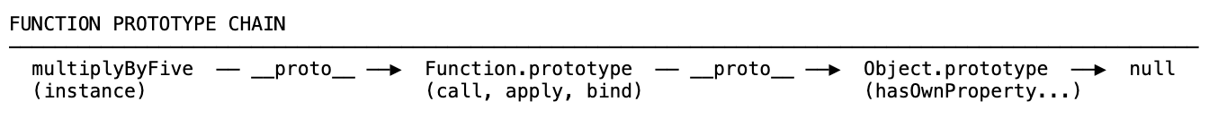 Function prototype chain: function instance links via proto to Function.prototype (call, apply, bind), then to Object.prototype, then to null