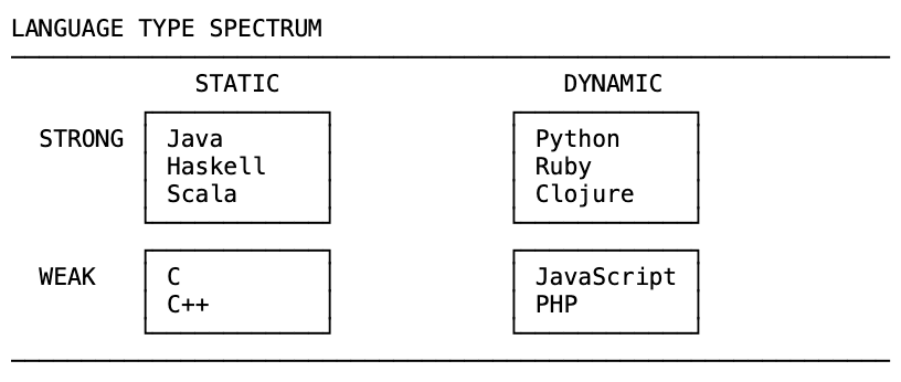 Language type spectrum: strong vs weak typing on one axis, static vs dynamic on the other — JavaScript is weak and dynamic