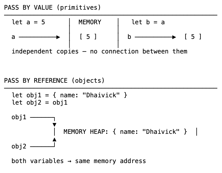 Pass by value copies primitives into independent memory slots; pass by reference points two variables to the same memory heap object