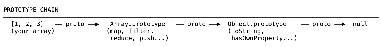 Prototype chain: array instance links via proto to Array.prototype, then to Object.prototype, then to null