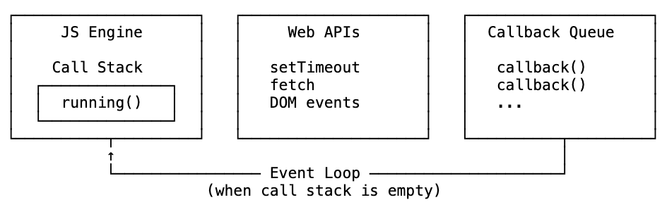 JavaScript runtime: JS engine with call stack, Web APIs handling setTimeout and fetch, callback queue, and event loop