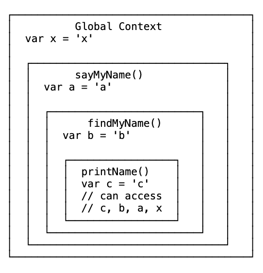 Nested scope chain: printName inside findMyName inside sayMyName inside global context, showing variable access flows outward