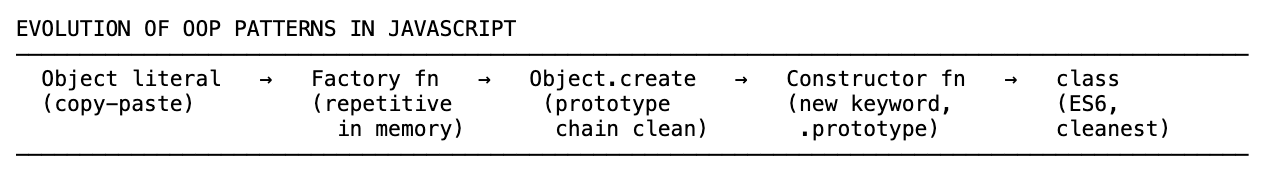 Evolution of OOP patterns in JavaScript: object literal, factory function, Object.create, constructor function, to ES6 class