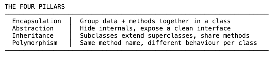 The four pillars of OOP: encapsulation, abstraction, inheritance, and polymorphism with one-line definitions for each